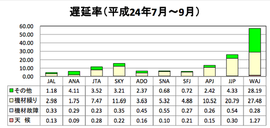 Lcc各社の欠航率 遅延率発表 意外と低い数値 Traicy トライシー