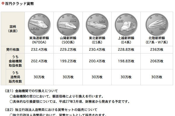 新幹線図柄の記念100円硬貨、金融機関で4月22日から引き換え開始