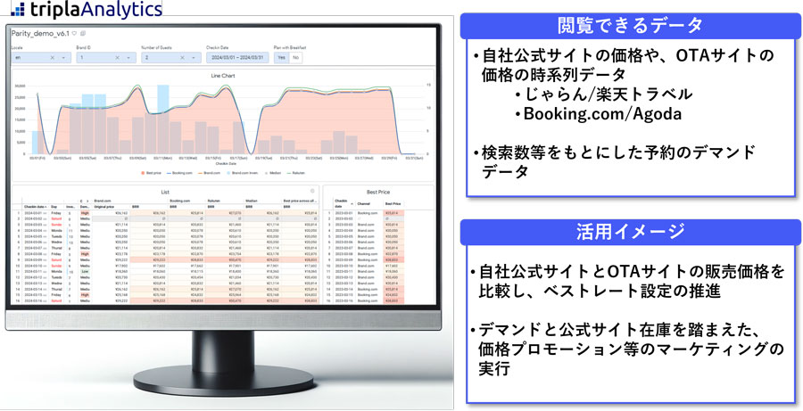 Tripla Launches ‘tripla Analytics,’ a Comprehensive Data Visualization Service for Accommodations