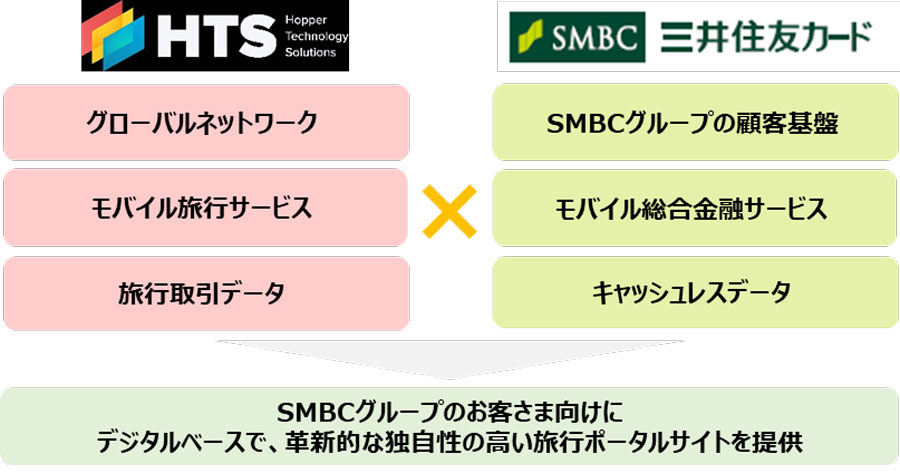 Sumitomo Mitsui Card Forms Strategic Partnership with Hopper, Set to Launch Travel Booking Service in Spring 2025