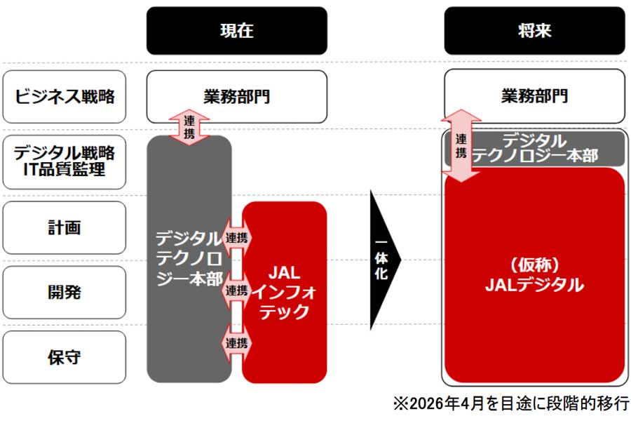 JAL Merges Digital Technology Division and JAL Infotec